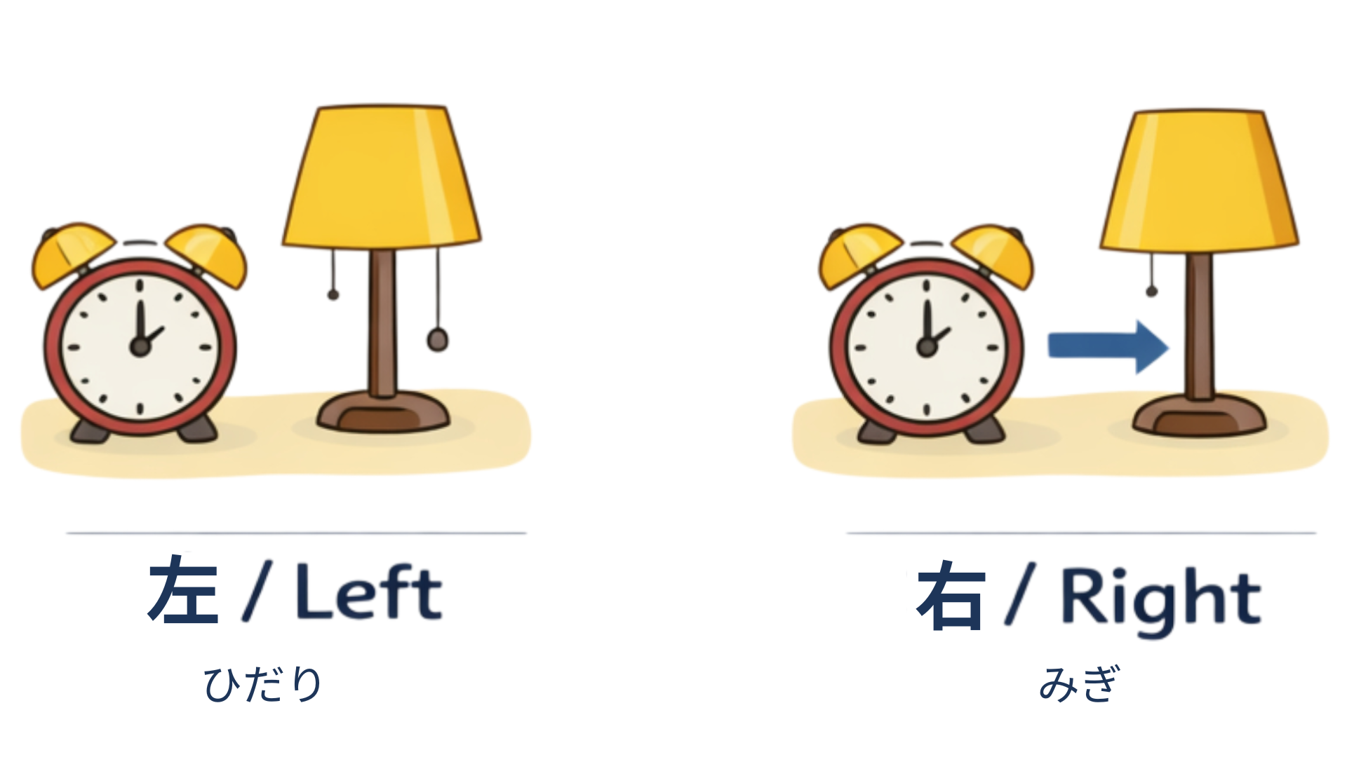 日語方位詞例句：檯燈在鬧鐘的左邊，鬧鐘在檯燈的右邊