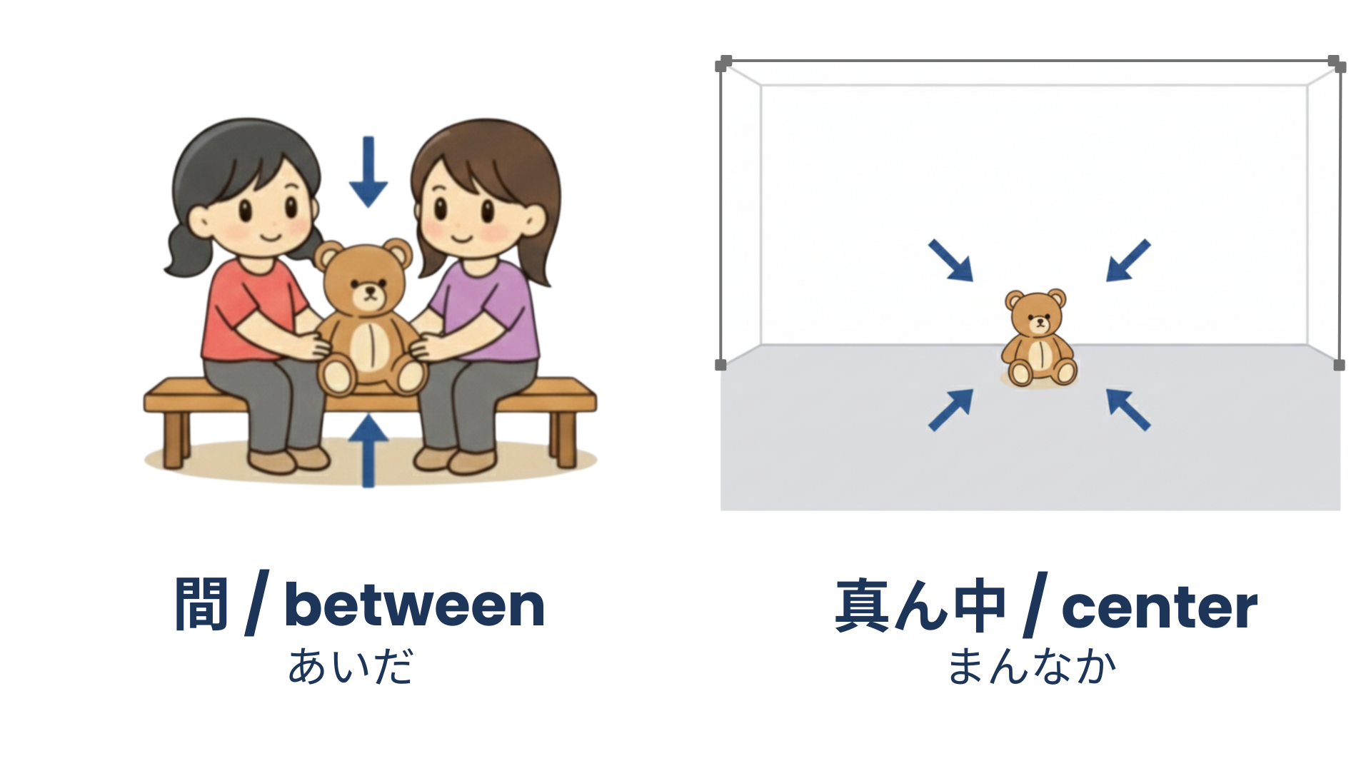 日語方位詞例句：兩個女孩之間有一隻玩具熊，房間中央有一隻玩具熊