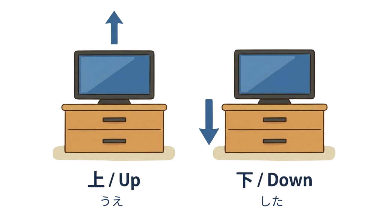 日語方位詞例句：桌子上面是電視機，電視機下面是桌子