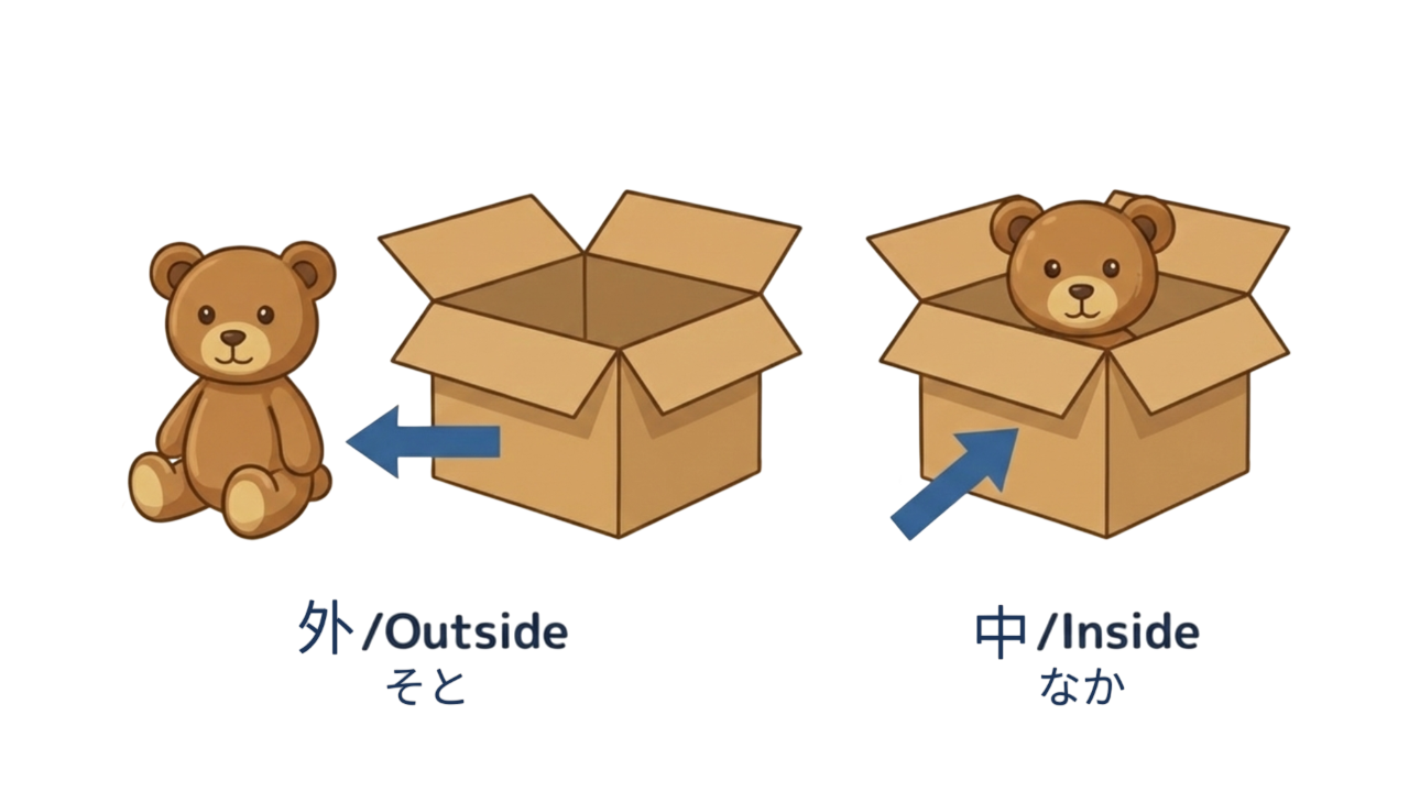 日語方位詞例句：玩具熊在盒子外面，玩具熊在盒子裡面